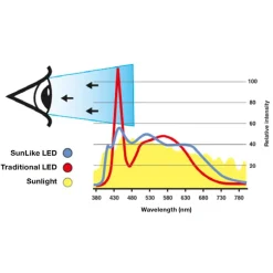 SLC One 360° SunLike LED indbygningslampe sort 930^The Light Group Outlet